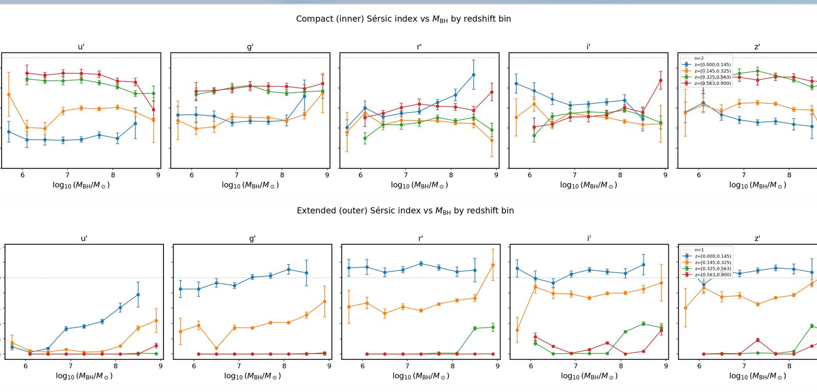 Sérsic index of the inner and outer host components versus black-hole mass, by redshift bin