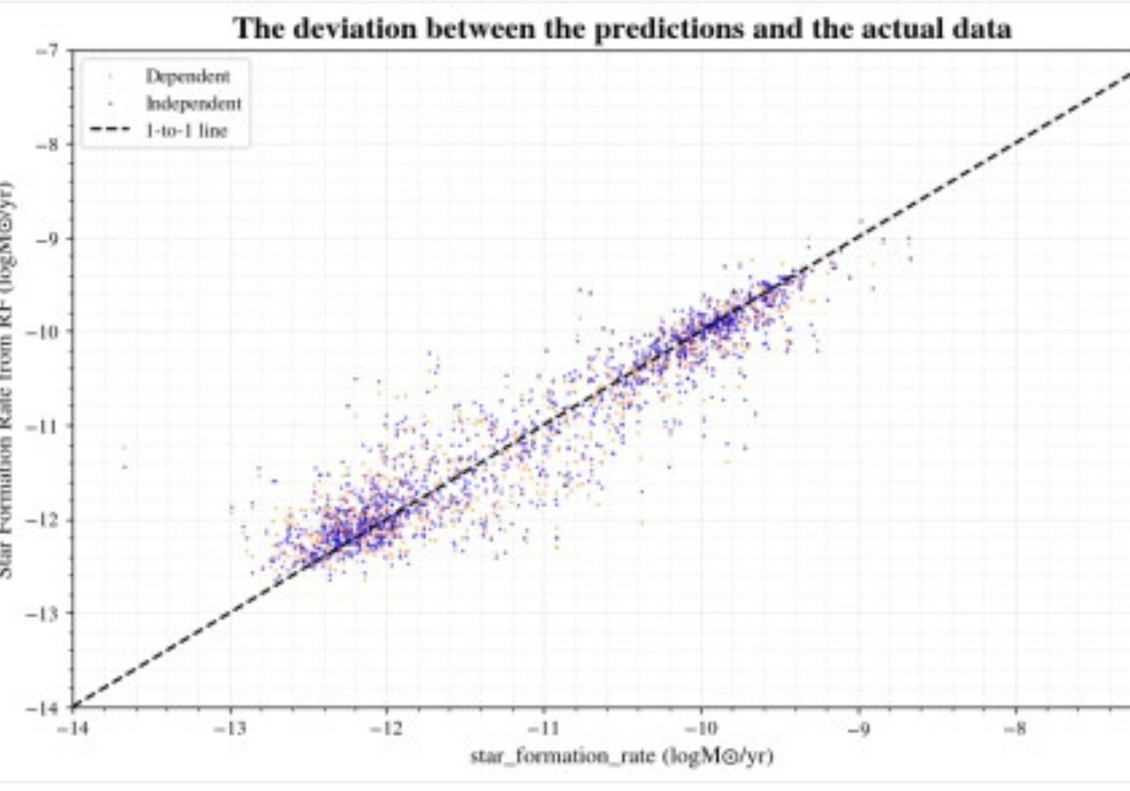 Random-forest star-formation rates recovered from photometry versus the SED-fitted values