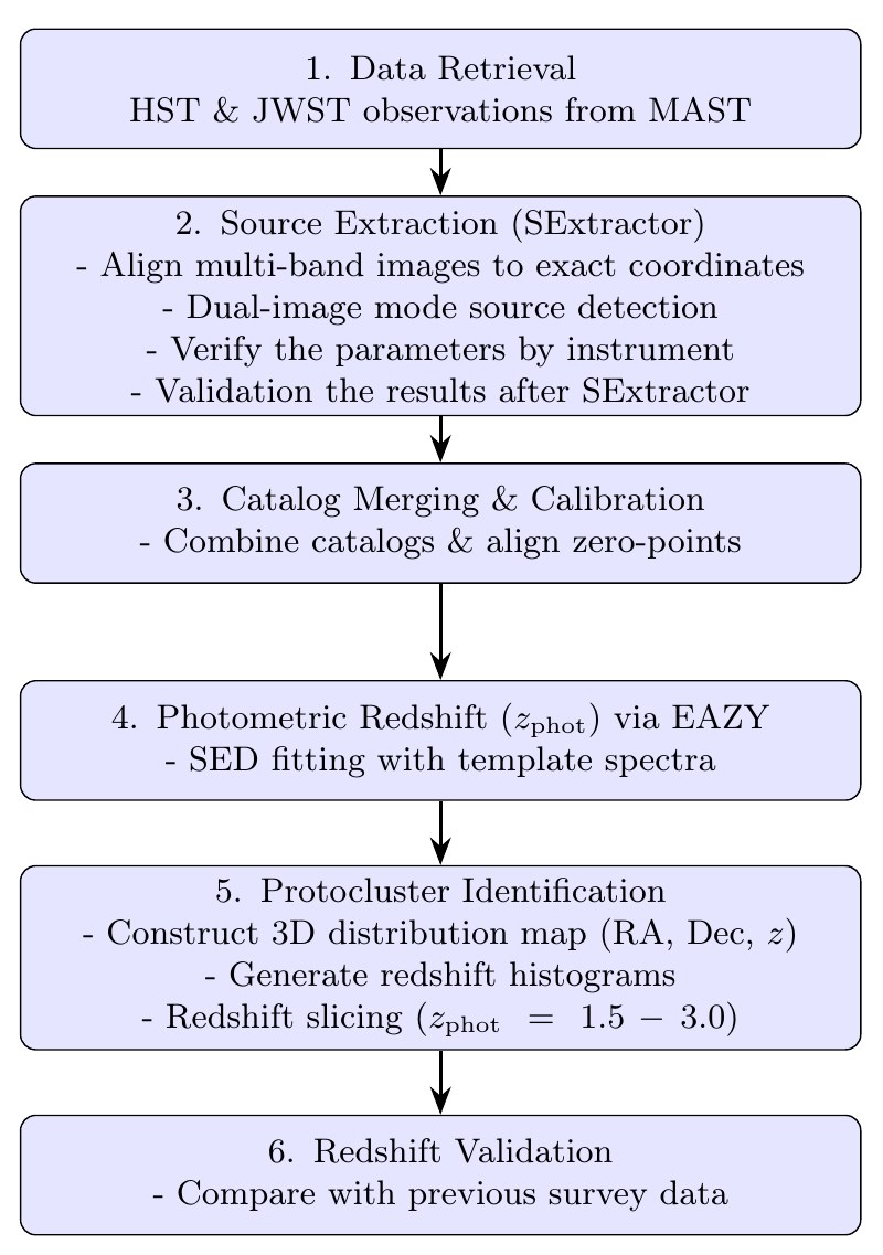 The project pipeline: MAST data, SExtractor catalogs, EAZY photometric redshifts, and overdensity and friends-of-friends identification at z = 1.5–3.0
