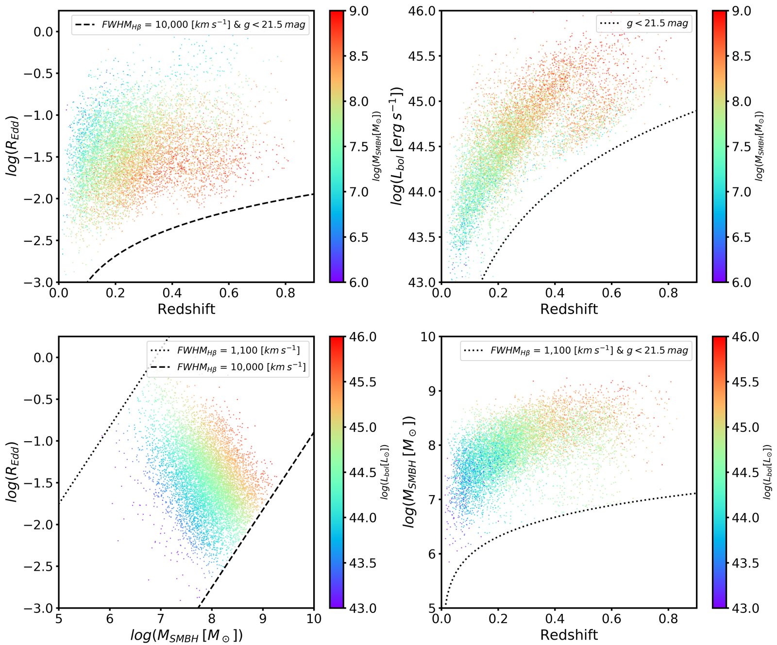 Black-hole mass, Eddington ratio, and bolometric luminosity of the SDSS DR17 AGN sample versus redshift